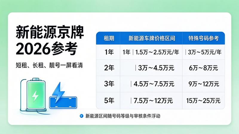 2026年车牌政策调整
